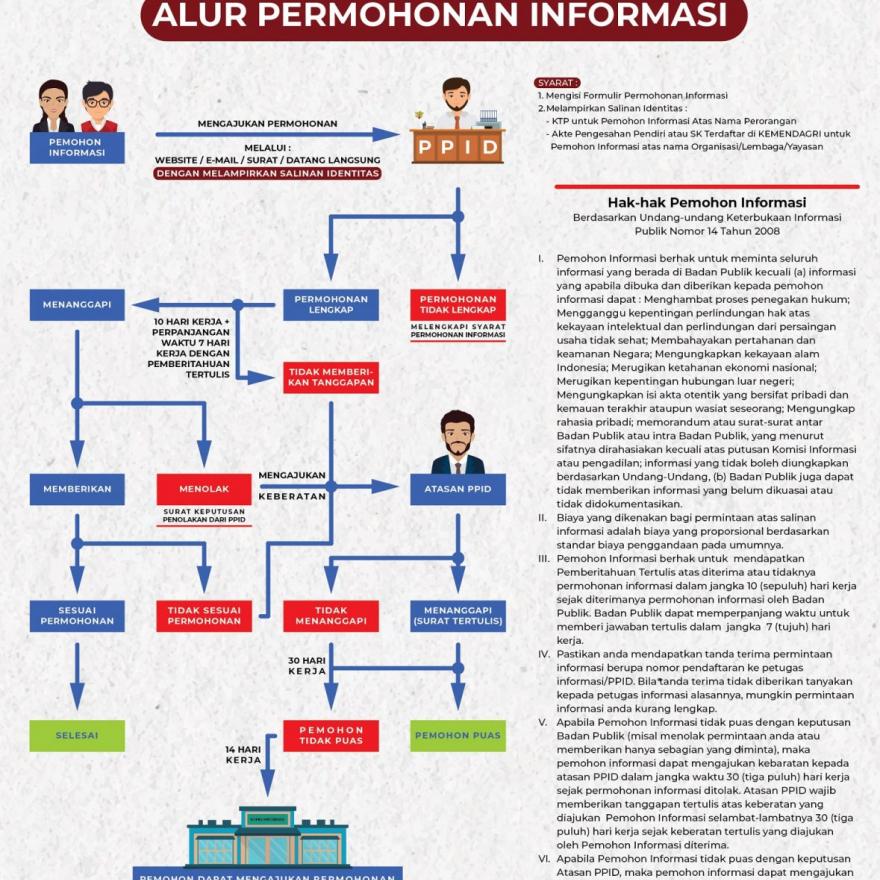 Alur Permohonan Informasi